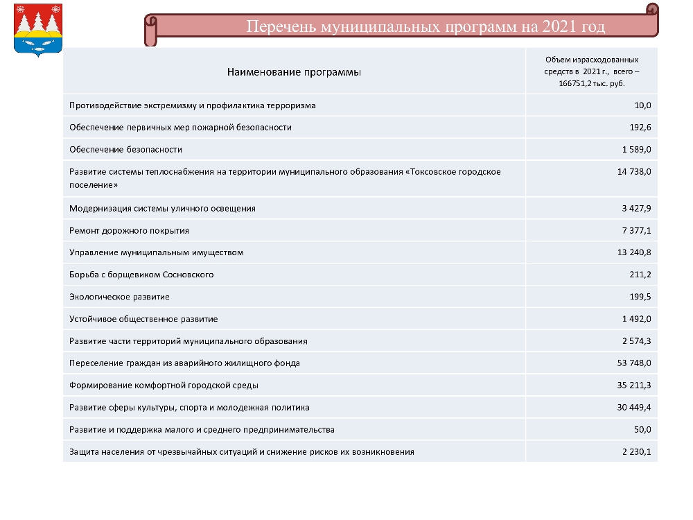 Годовой отчет об исполнении бюджета МО Токсовское городское поселение Всеволжского муниципального района  Ленинградской области за 2021 год